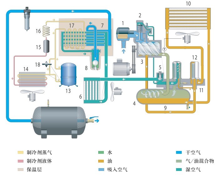 全性能螺桿空壓機(jī)工作原理